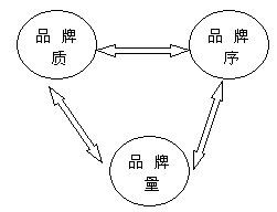 品牌3VS戰略