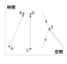 圖1.費曼圖的元素