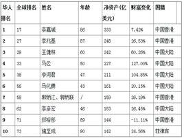 福布斯2015華人富豪榜