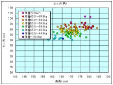 日本人人體寸法データベース1997-98