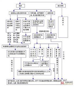 營業單位變更登記流程