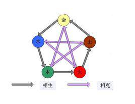 相生[五行學說術語]