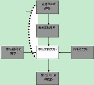 模糊行銷