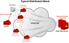 分散式拒絕服務攻擊