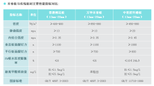 禾香板與傳統板材主要性能指標對比