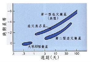 周期和絕對星等關係表