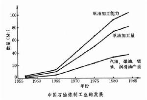 石油煉製工業發展史