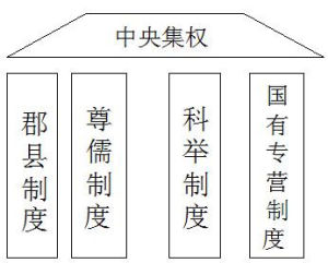 中央集權制度