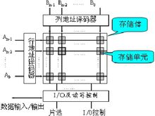 RAM的內部構造