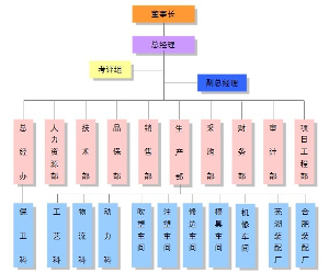 順榮股份組織架構