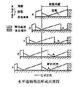 連鑄坯表面凹凸冷隔