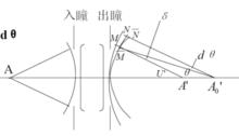 波象差