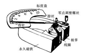 磁電式電流表