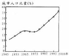 郊區城市化