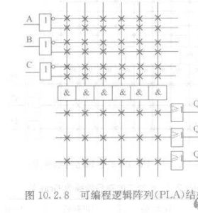 可程式邏輯陣列