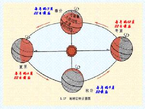 地球公轉軌道示意圖