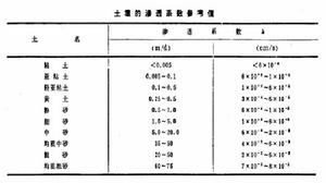 土壤滲透係數參考值