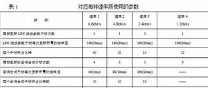 表1    對應每種速率所使用的參數