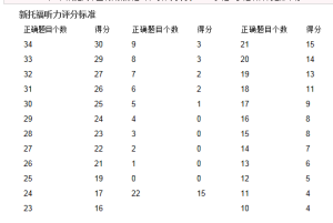 新托福聽力評分標準