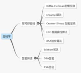 密碼學主題列表