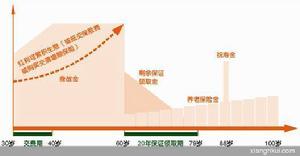 平安鍾愛一生養老年金保險