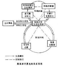 資料庫計算機結構體系