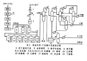 生物化工產品