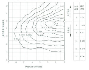 照度曲線圖