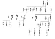 現日本皇室成員關係圖