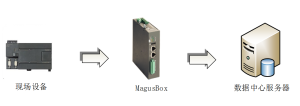 MagusBox數據平台方案