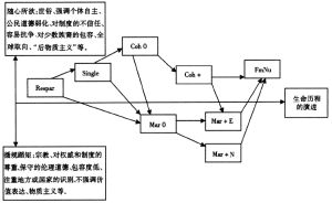 生命歷程理論