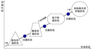 企業形態與組織結構演變規律