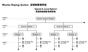 總鑰匙系統