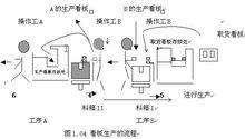 看板管理