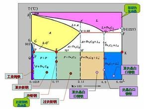 鐵碳合金的組織與鐵碳合金相圖