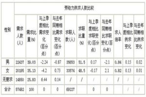 按性別分組的供求人