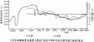 歷史氣候