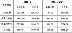 產量表現（表2）