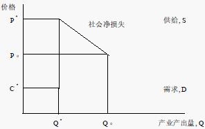 無謂損失