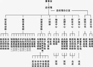 易道教育企業架構