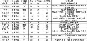 4399奧拉星甜心技能表