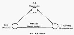 舞弊三角論