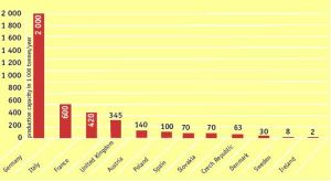 2004年歐洲12國生物柴油產量（單位：1000噸）