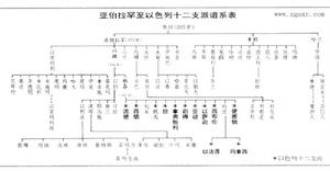 （圖）十二個支派