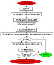 執業醫師資格考試流程示例