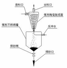 除砂器結構原理圖