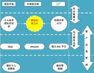 外貿b2c電子商務