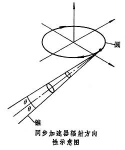 回旋加速器輻射和同步加速器輻射