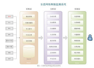 樂思網路輿情監控系統監控流程