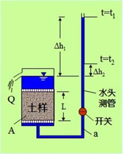 變水頭法測定滲透係數